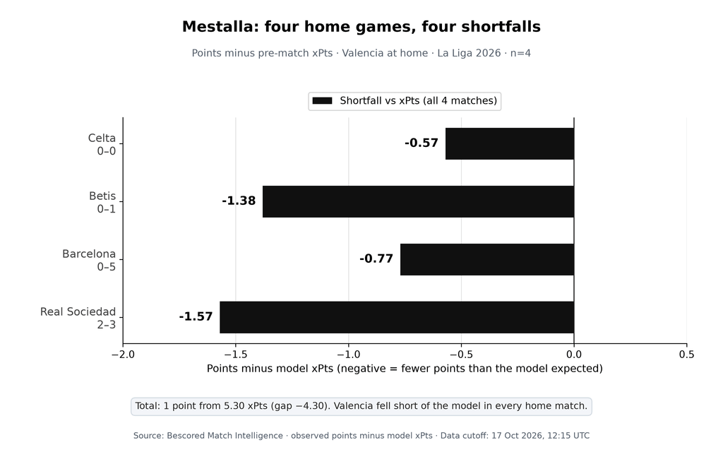 Horizontal bar chart of Valencia's four home matches in La Liga 2026 showing points minus model expected points: Celta 0–0, −0.57; Betis 0–1, −1.38; Barcelona 0–5, −0.77; Real Sociedad 2–3, −1.57. Total of 1 point from 5.30 xPts.
