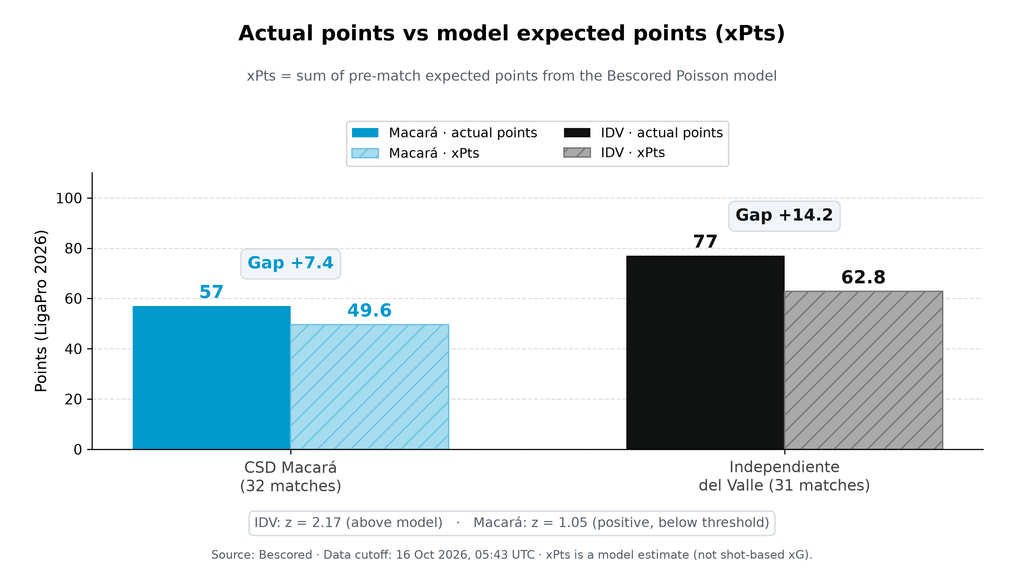 Bar chart comparing actual points and model expected points in Liga Pro 2026: CSD Macará 57 points vs 49.6 xPts (gap +7.4) after 32 matches; Independiente del Valle 77 points vs 62.8 xPts (gap +14.2) after 31 matches.