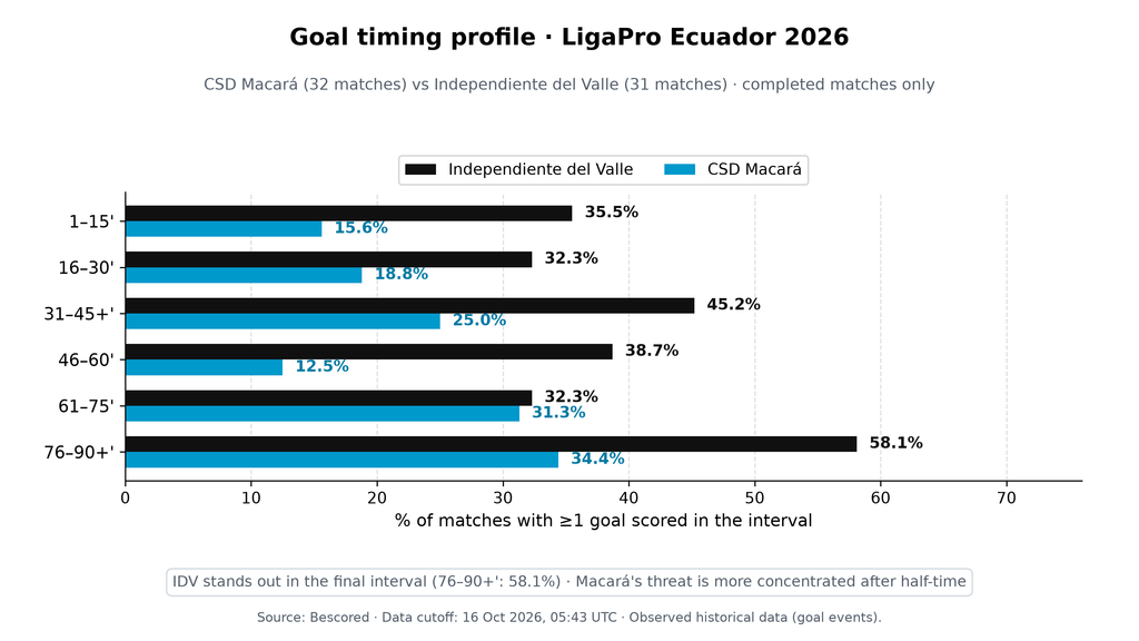 Horizontal bar chart of the percentage of matches with at least one goal scored per 15-minute interval. Independiente del Valle: 35.5%, 32.3%, 45.2%, 38.7%, 32.3% and 58.1%. CSD Macará: 15.6%, 18.8%, 25.0%, 12.5%, 31.3% and 34.4%. Intervals run from 1–15' to 76–90+'.