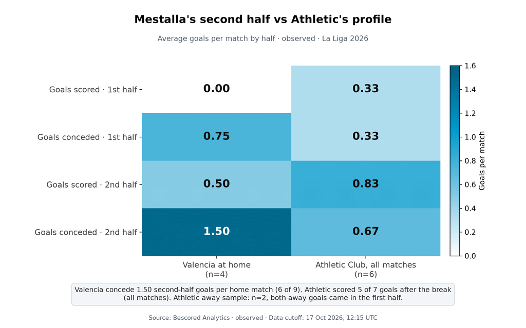 Heatmap of average goals per match by half. Valencia at home: 0.00 scored and 0.75 conceded in the first half, 0.50 scored and 1.50 conceded in the second half. Athletic Club in all matches: 0.33 scored and 0.33 conceded in the first half, 0.83 scored and 0.67 conceded in the second half.