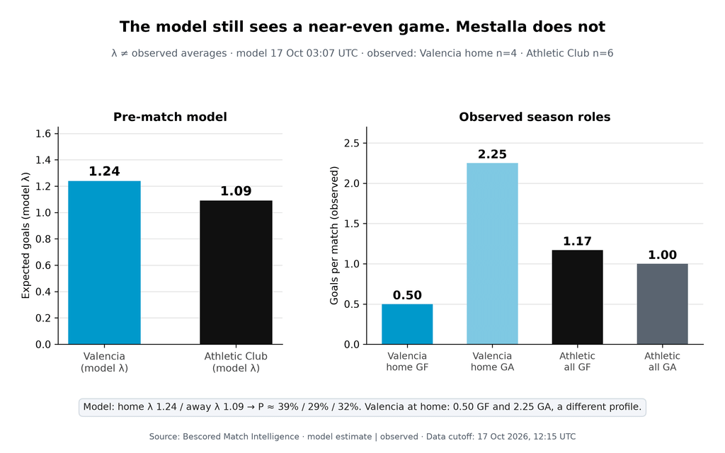 Two-panel bar chart. Left panel, pre-match model expected goals: Valencia 1.24, Athletic Club 1.09. Right panel, observed goals per match: Valencia home goals scored 0.50, Valencia home goals conceded 2.25, Athletic goals scored 1.17, Athletic goals conceded 1.00.